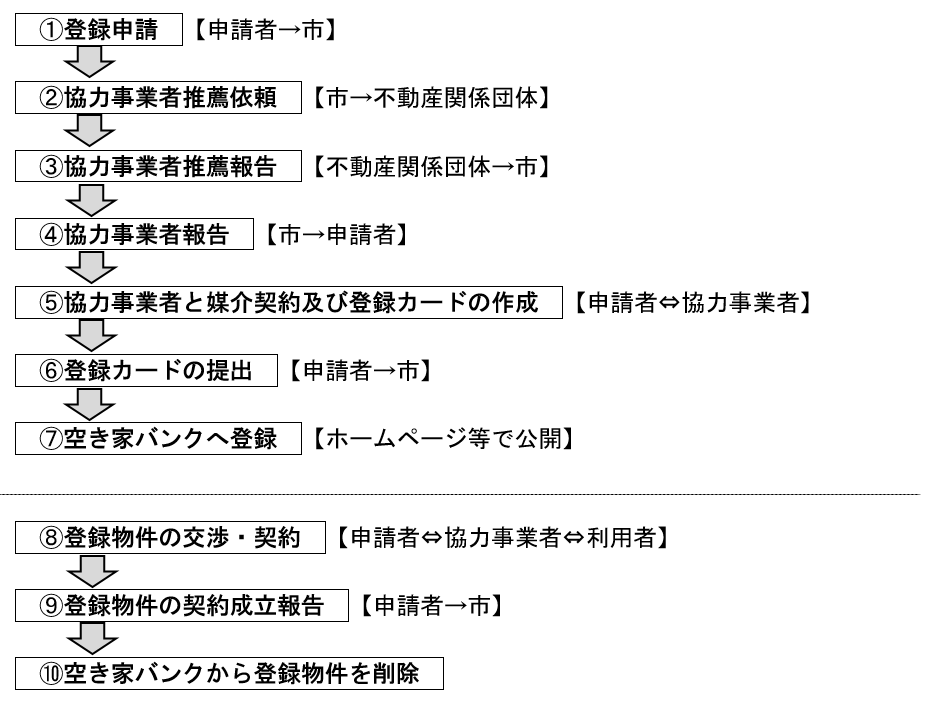 登録から契約までの流れ