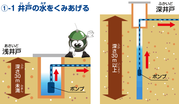 (画像)1 井戸の水をくみあげる