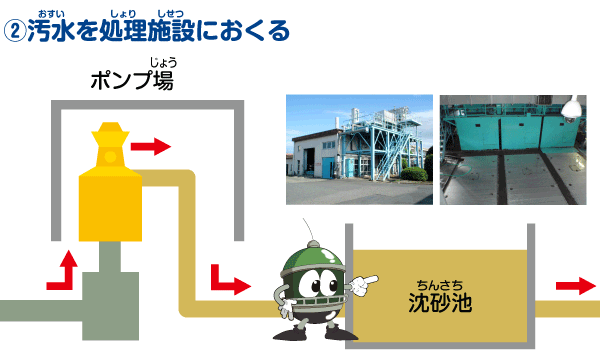 (画像)汚水を処理施設におくる