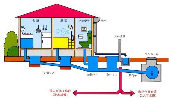 排水設備のイメージ図