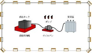 変圧器からポンプを使って仮設のタンクに油を抜き取っている図