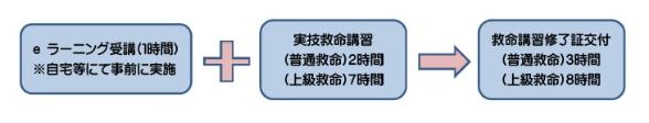 応急手当web講習活用した救命講習のイメージ