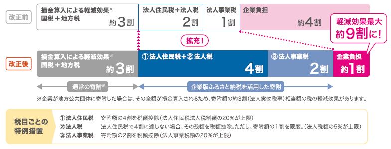 企業版ふるさと納税（税額控除について）