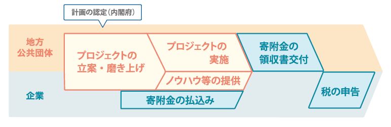 企業版ふるさと納税_活用のイメージ