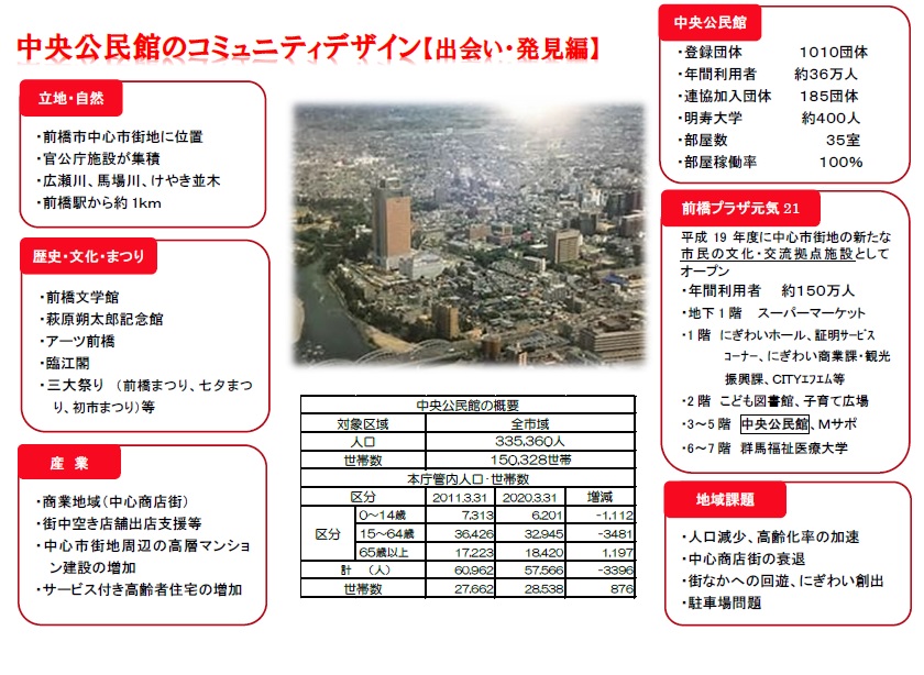 中央公民館のコミュニティデザイン　出会い・発見編